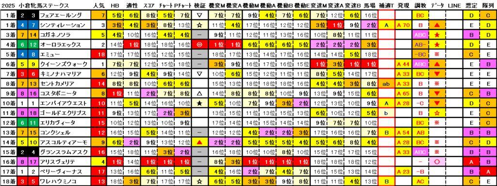 2025　小倉牝馬Ｓ　結果まとめ2